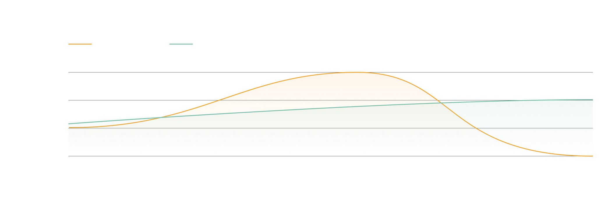 Graph of perceived versus actual knowledge over time.