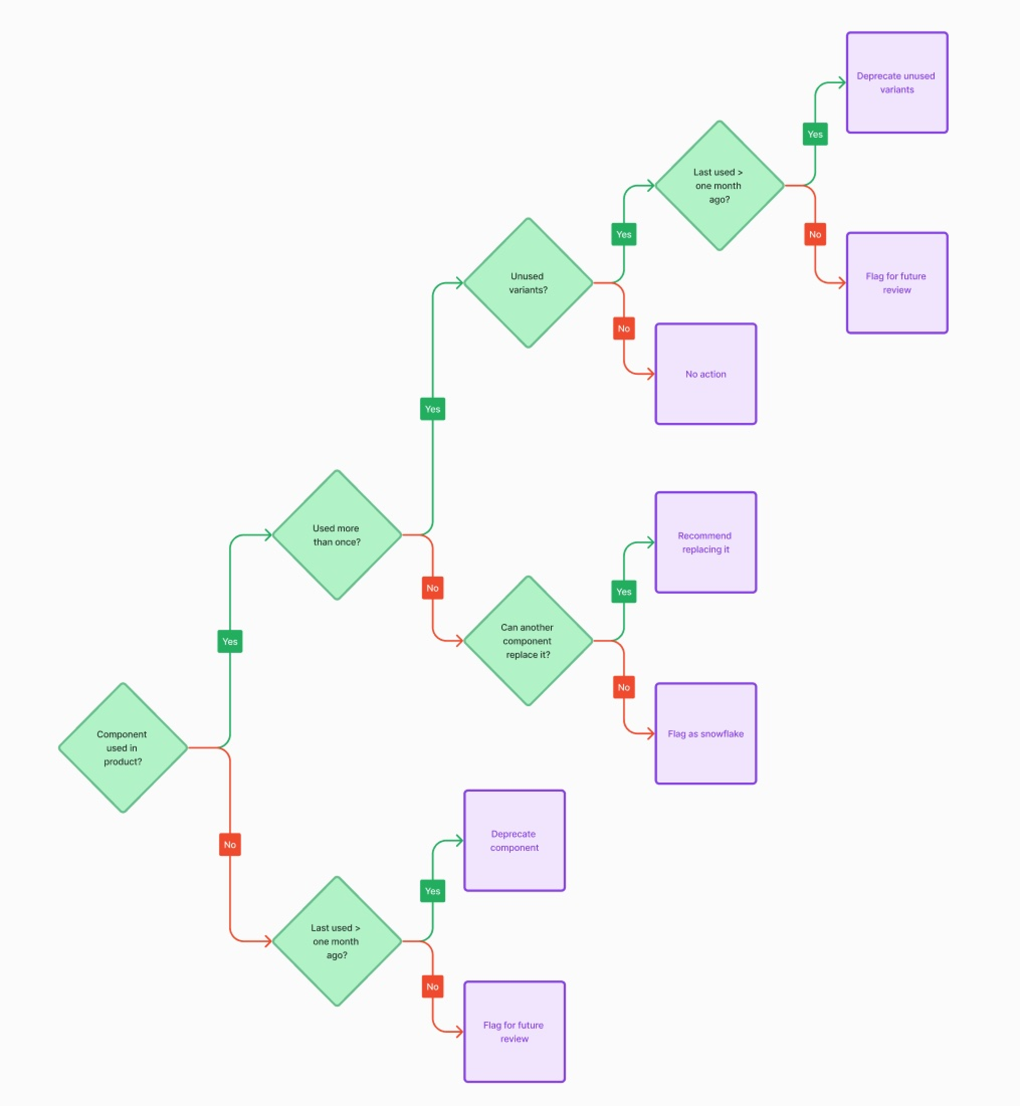 Our product inventory model