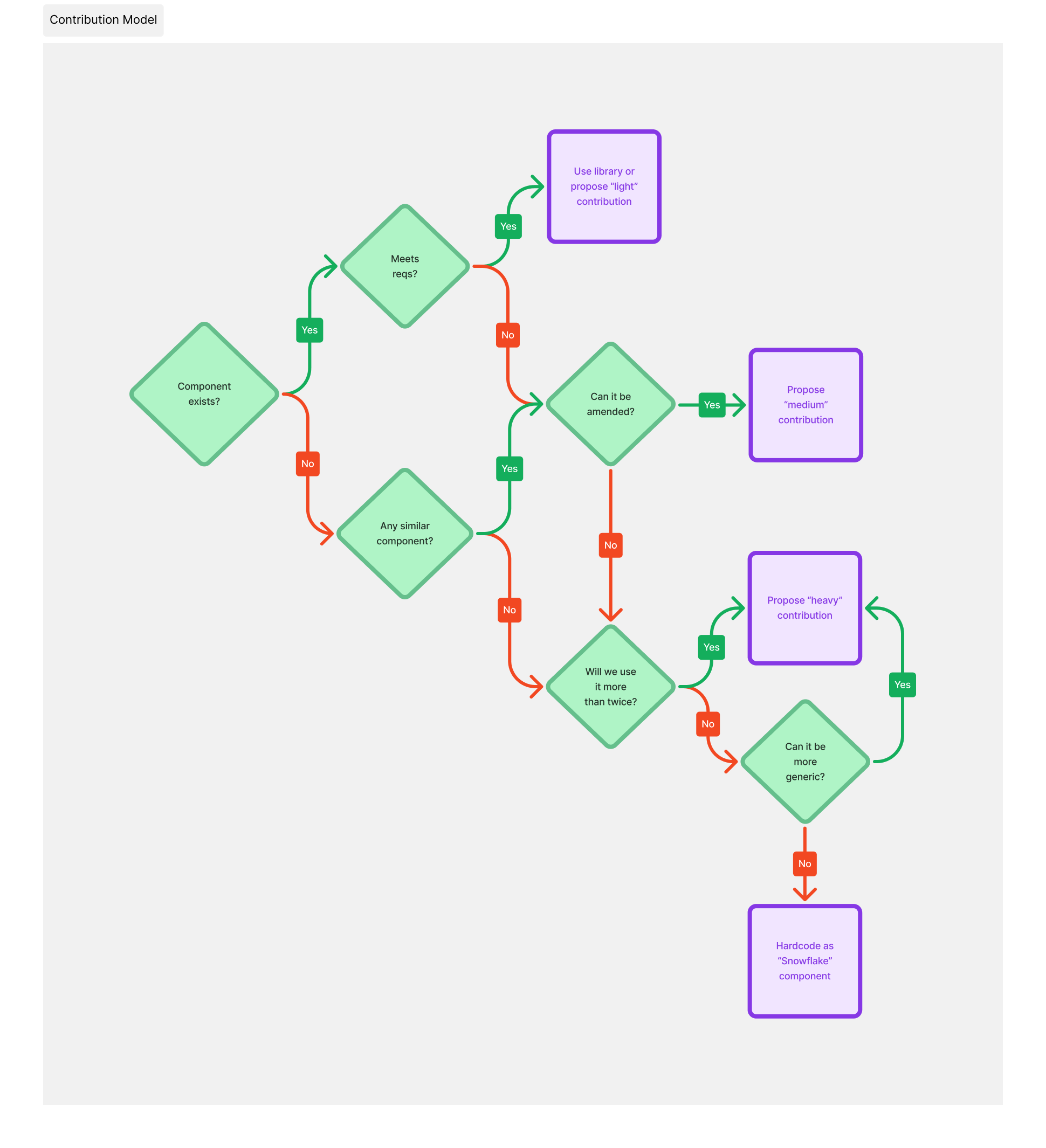 Component contribution model for designers