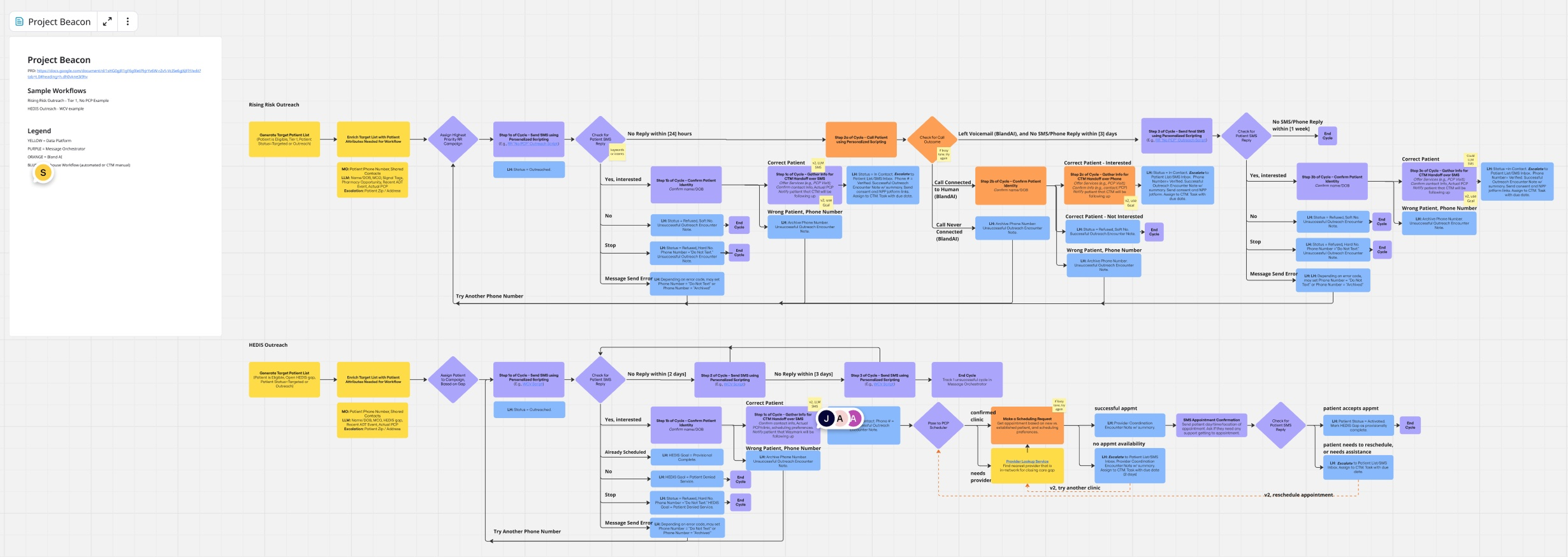 Lighthouse process flow exploration